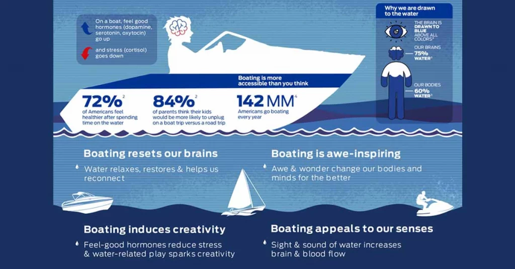 Infographic illustrating the health benefits of boating, including stress relief, physical activity, and social connection.